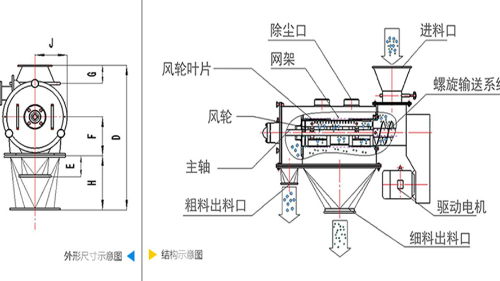 氣流篩分機(jī)工作原理圖、結(jié)構(gòu)圖及型號(hào)參數(shù)